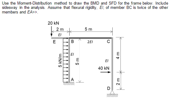 Use the Moment - Distribution method to draw the