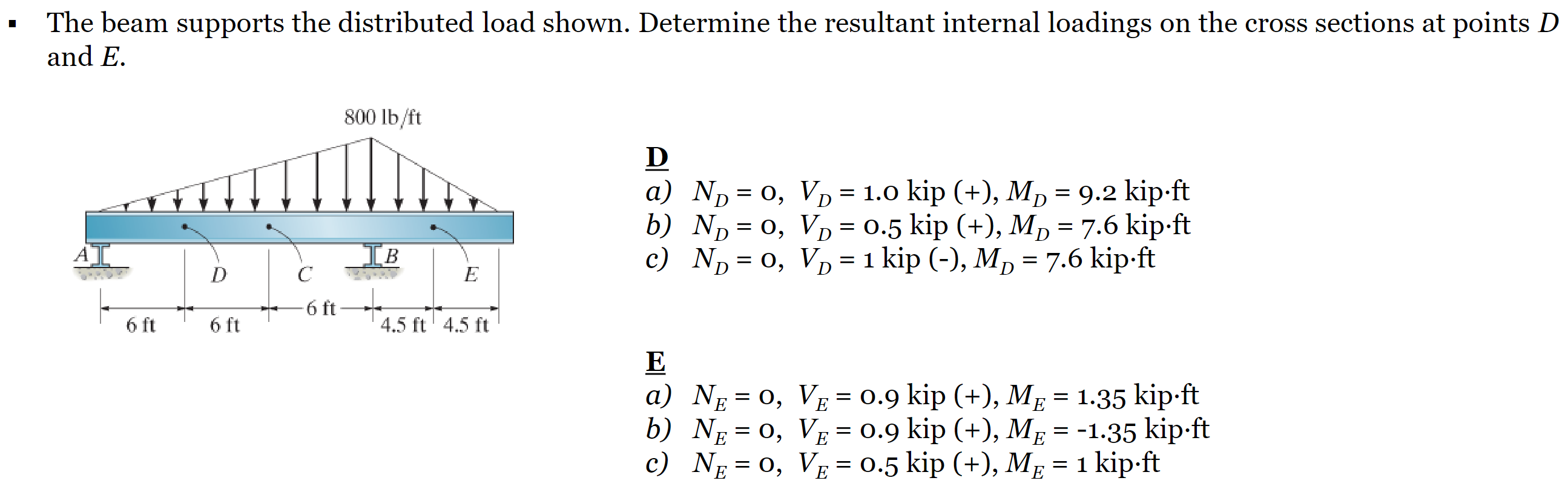The beam supports the distributed load shown.