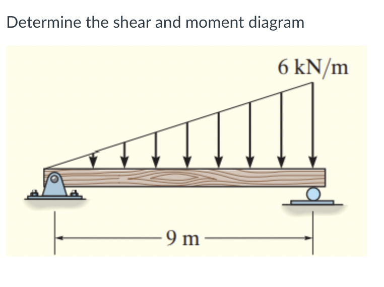 Determine the shear and moment diagram