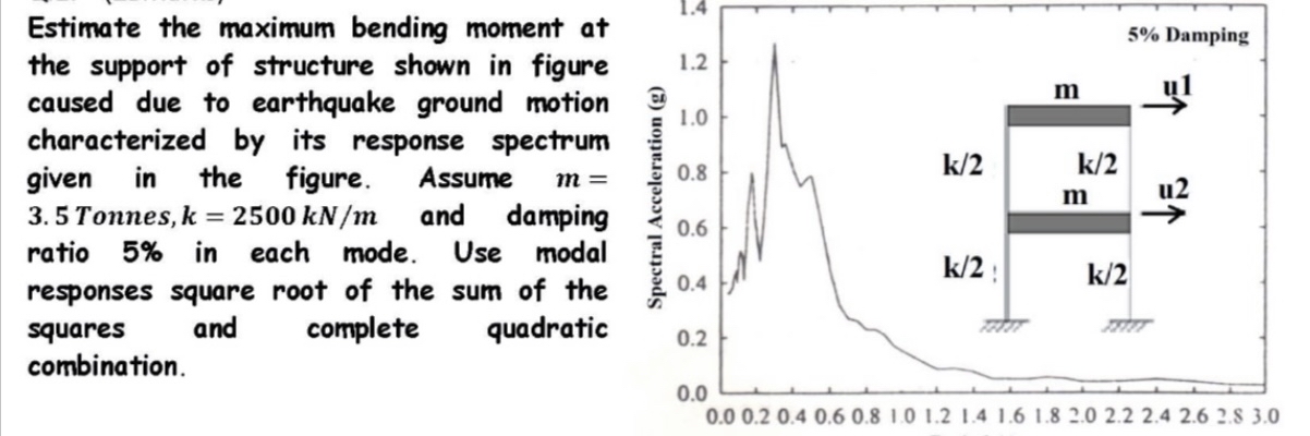Estimate the maximum bending moment at the