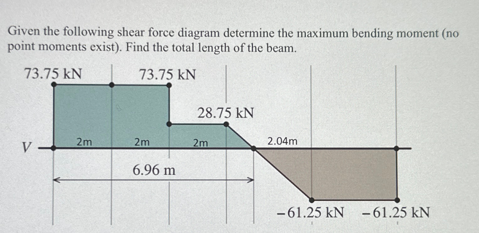 Given the following shear force diagram determine