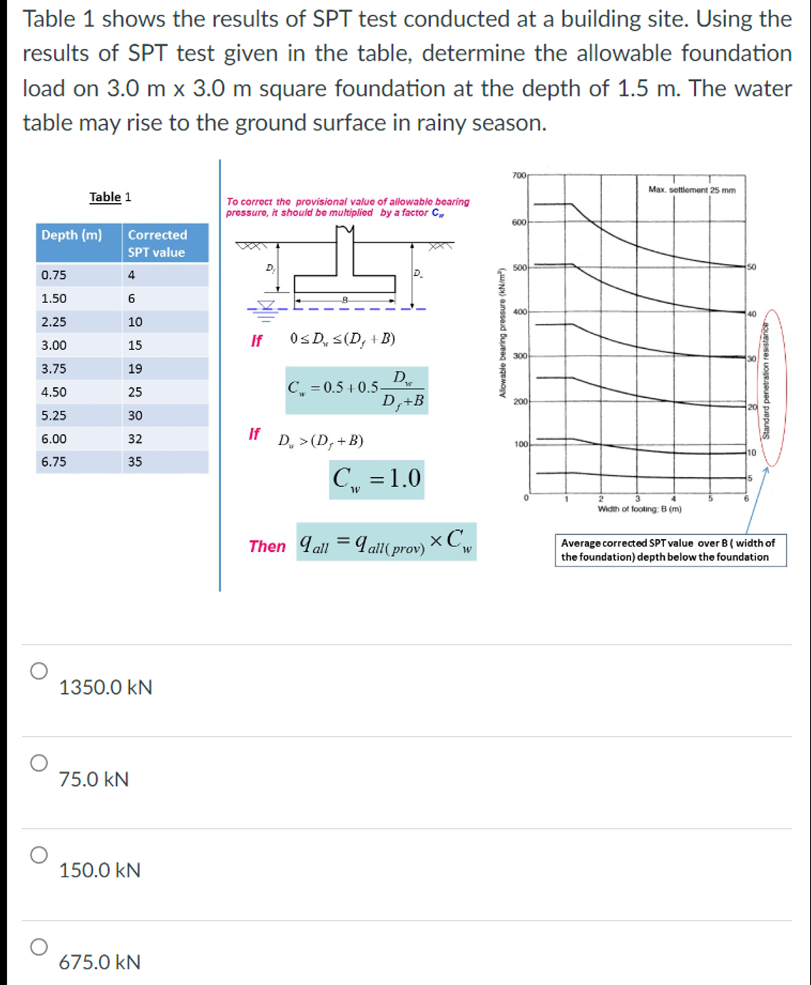 Table 1 shows the results of SPT test conducted