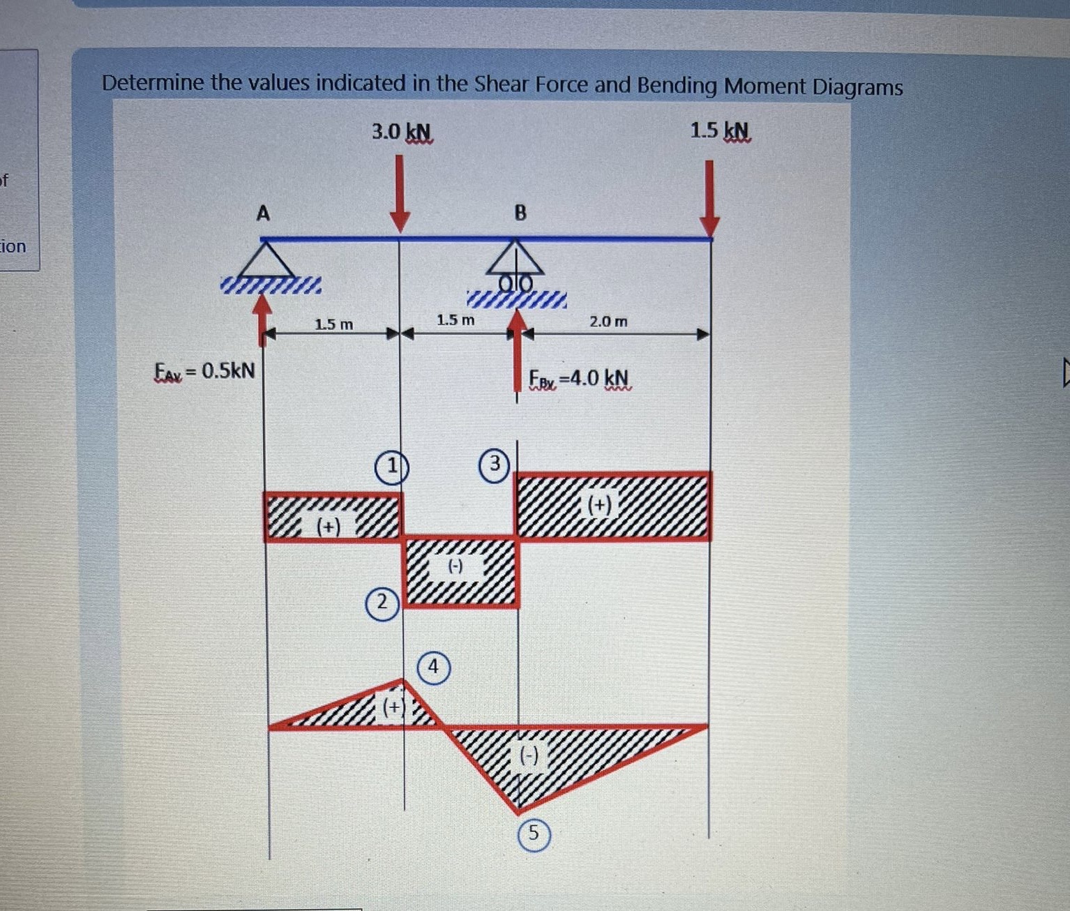Determine the values indicated in the Shear Force