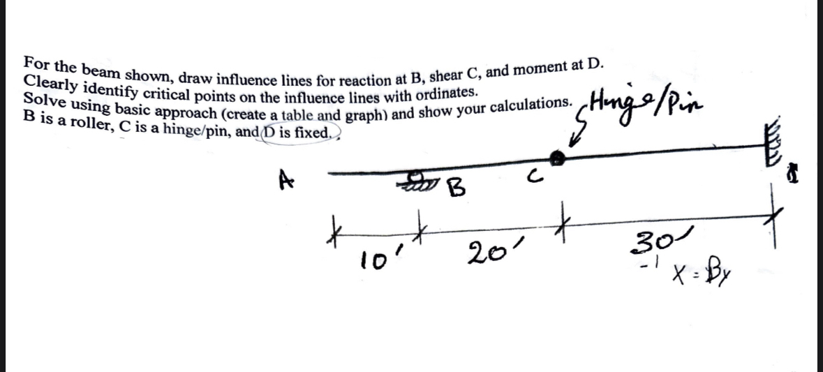 For the beam shown, draw influence lines for