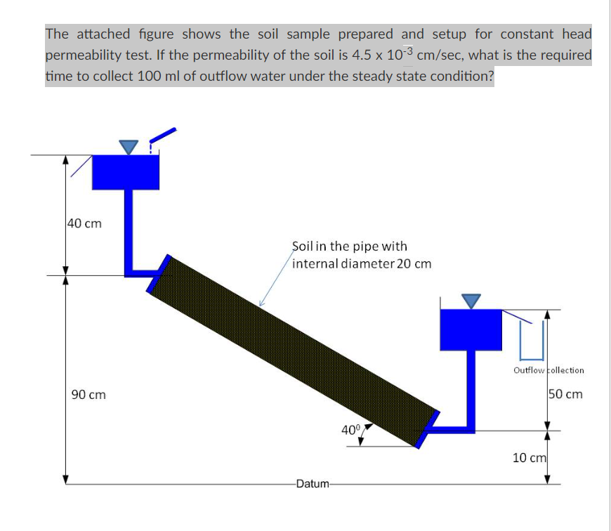 The attached figure shows the soil sample