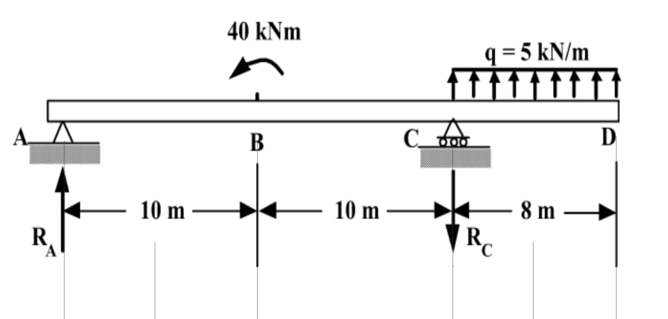 Draw the Bending Moment and Shear Force Diagram