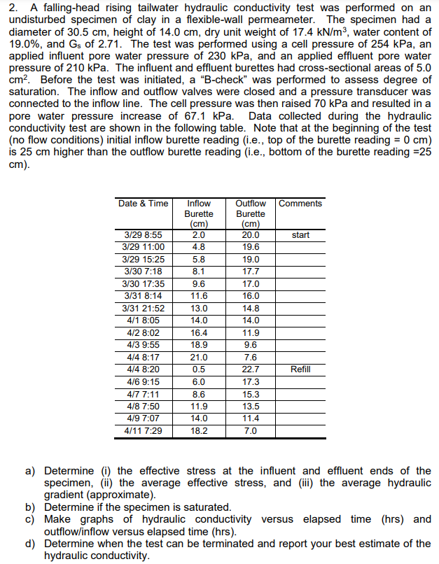A falling - head rising tailwater hydraulic