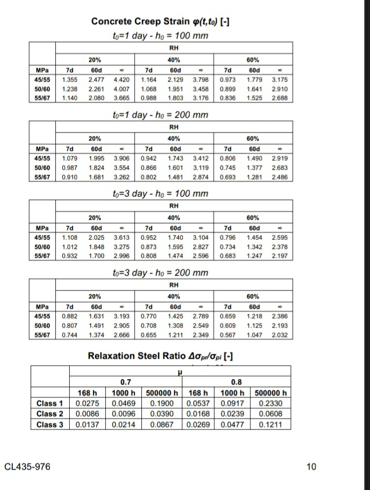 Concrete Creep Strain ( t , t 0 ) [ - ] t 0 = 1