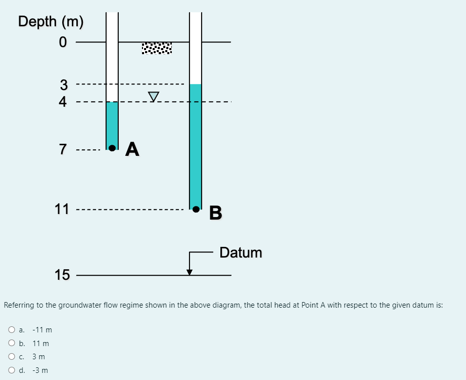 Referring to the groundwater flow regime shown in