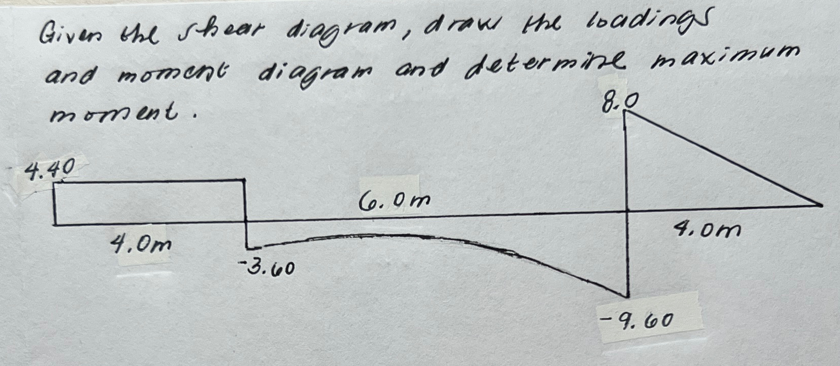 Given the shear diagram, draw the loadings and
