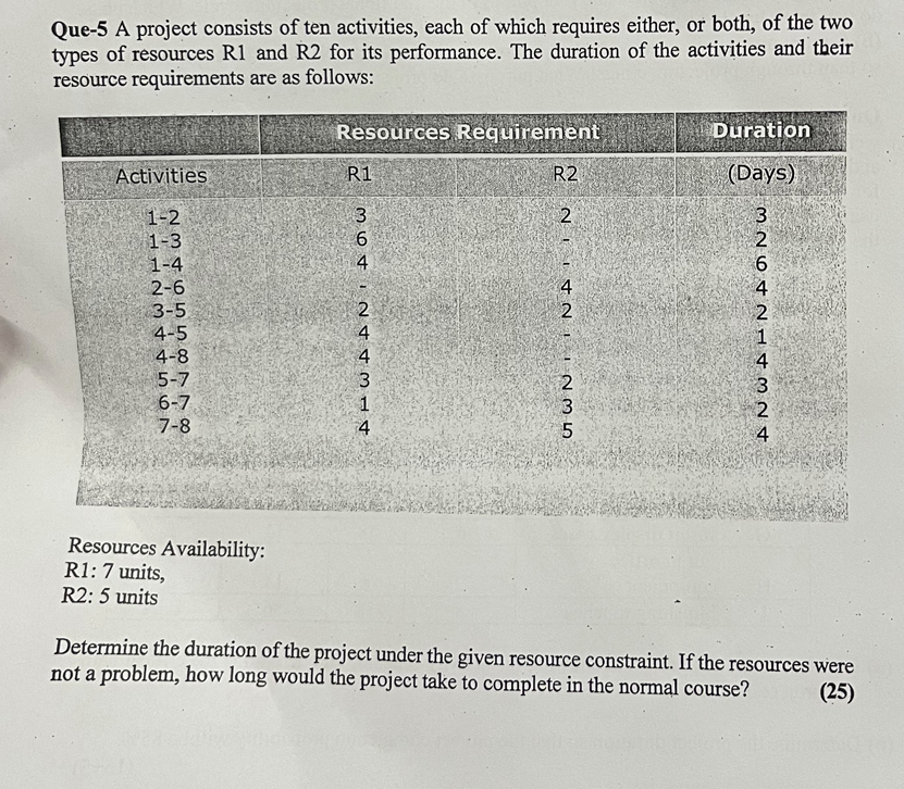 Que - 5 A project consists of ten activities,