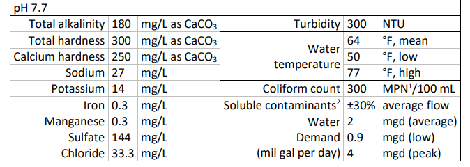\ table [ [ Total alkalinity, 1 8 0 , m g L as C