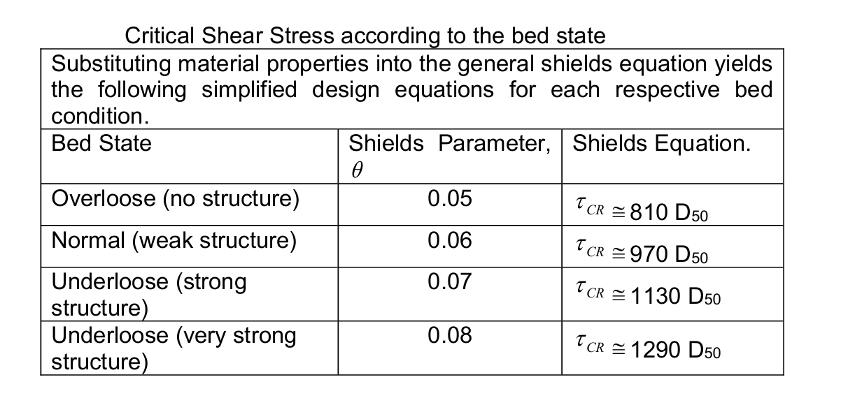 Determine the channel width ( w ) to depth ( d )
