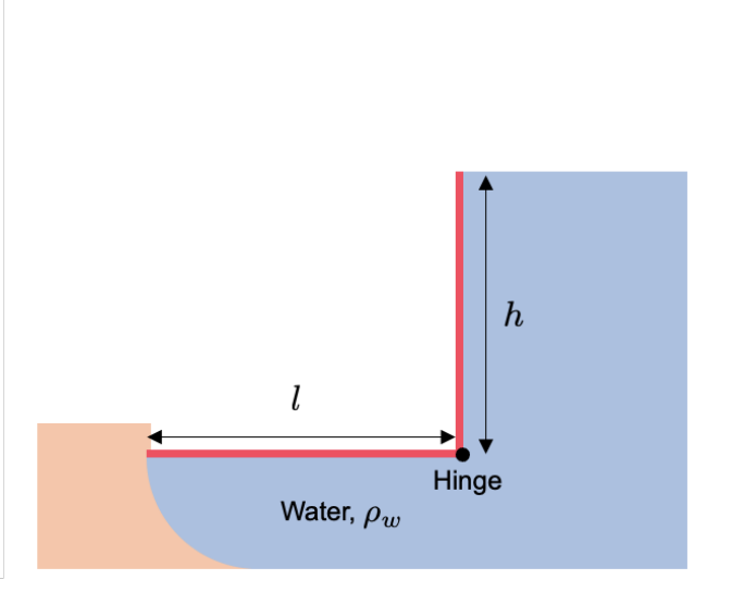 Consider the gate shown. The gate is massless and