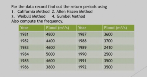 For the data record find out the return periods