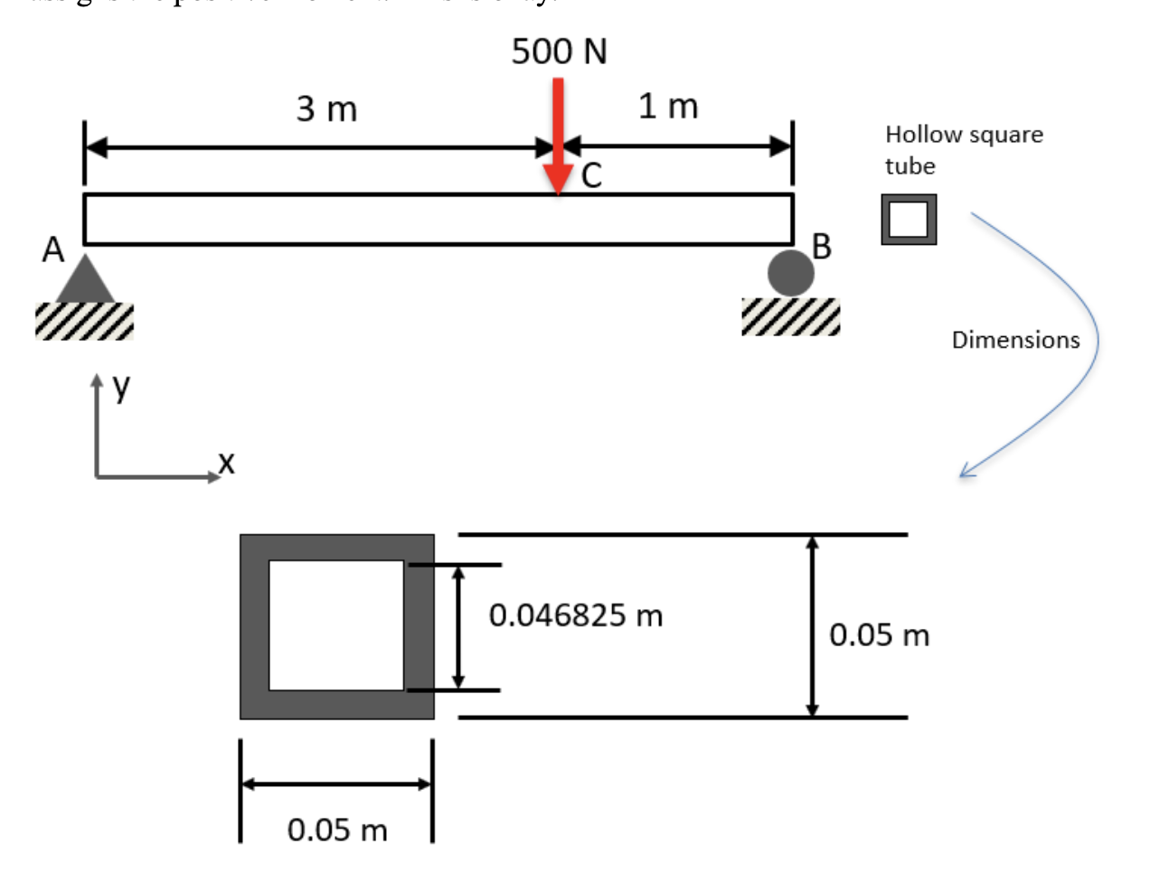 Using the beam given below, develop the hand -
