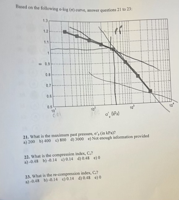 Based on the following e - log ( o ) curve,