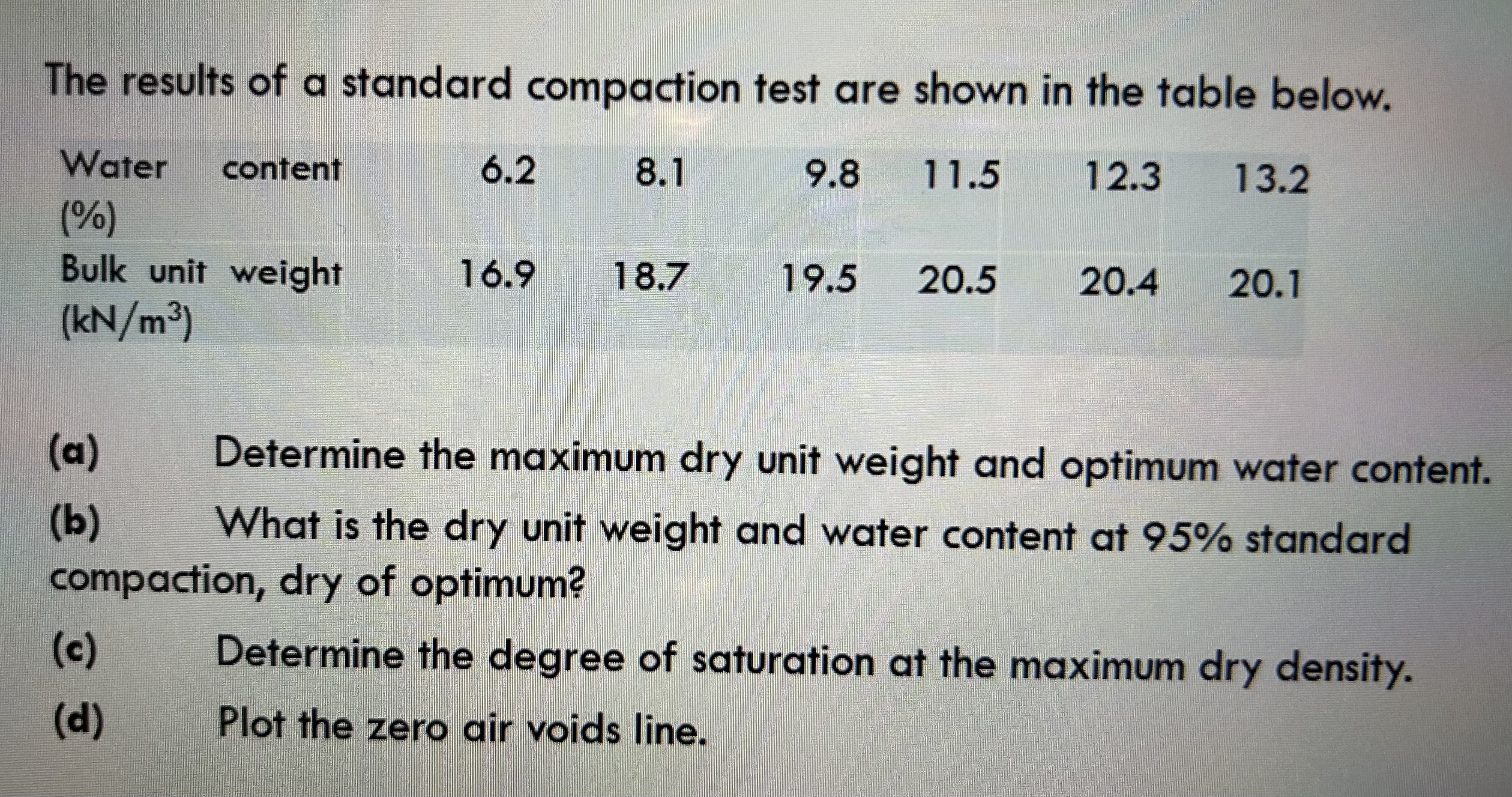 The results of a standard compaction test are