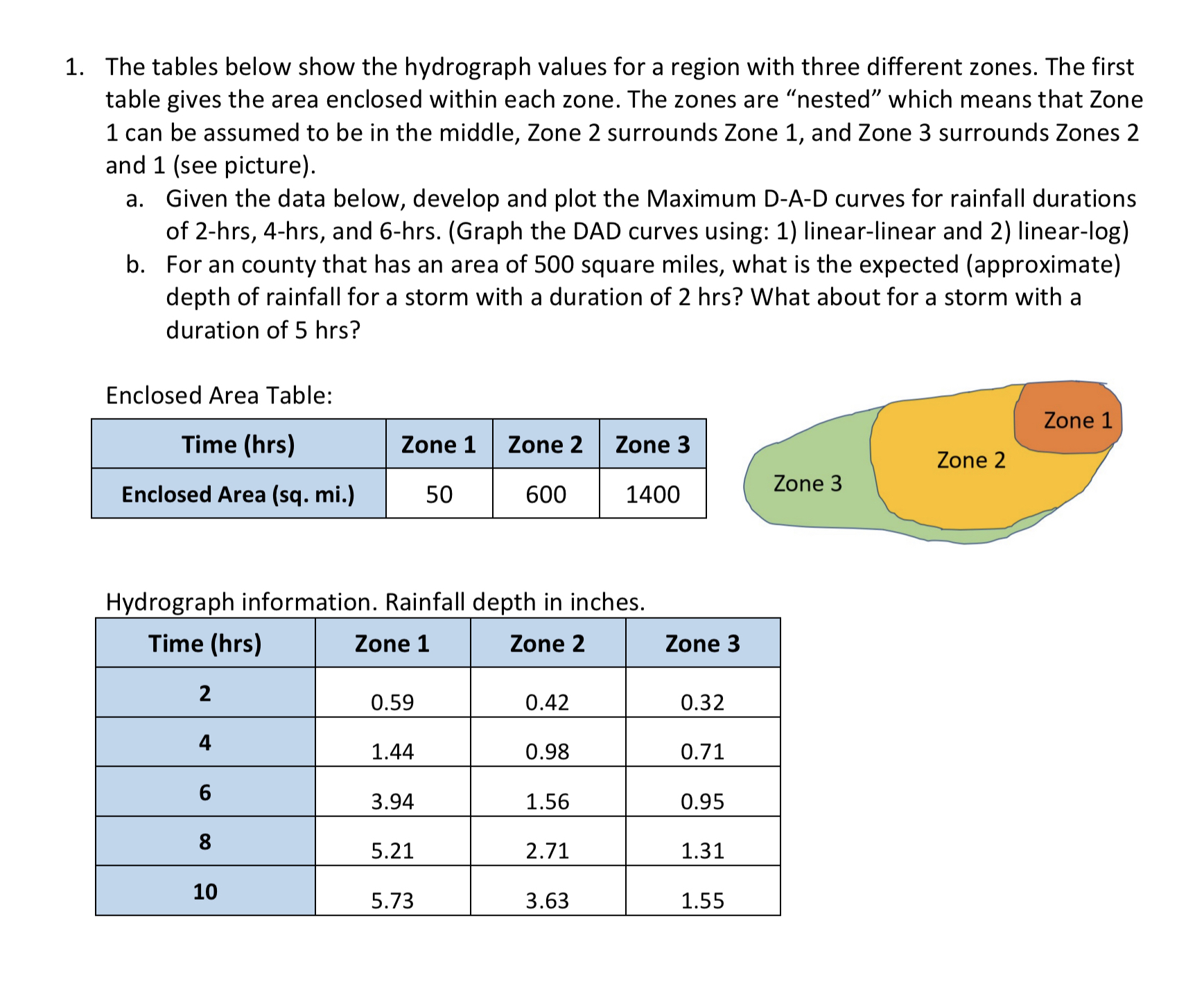 The tables below show the hydrograph values for a