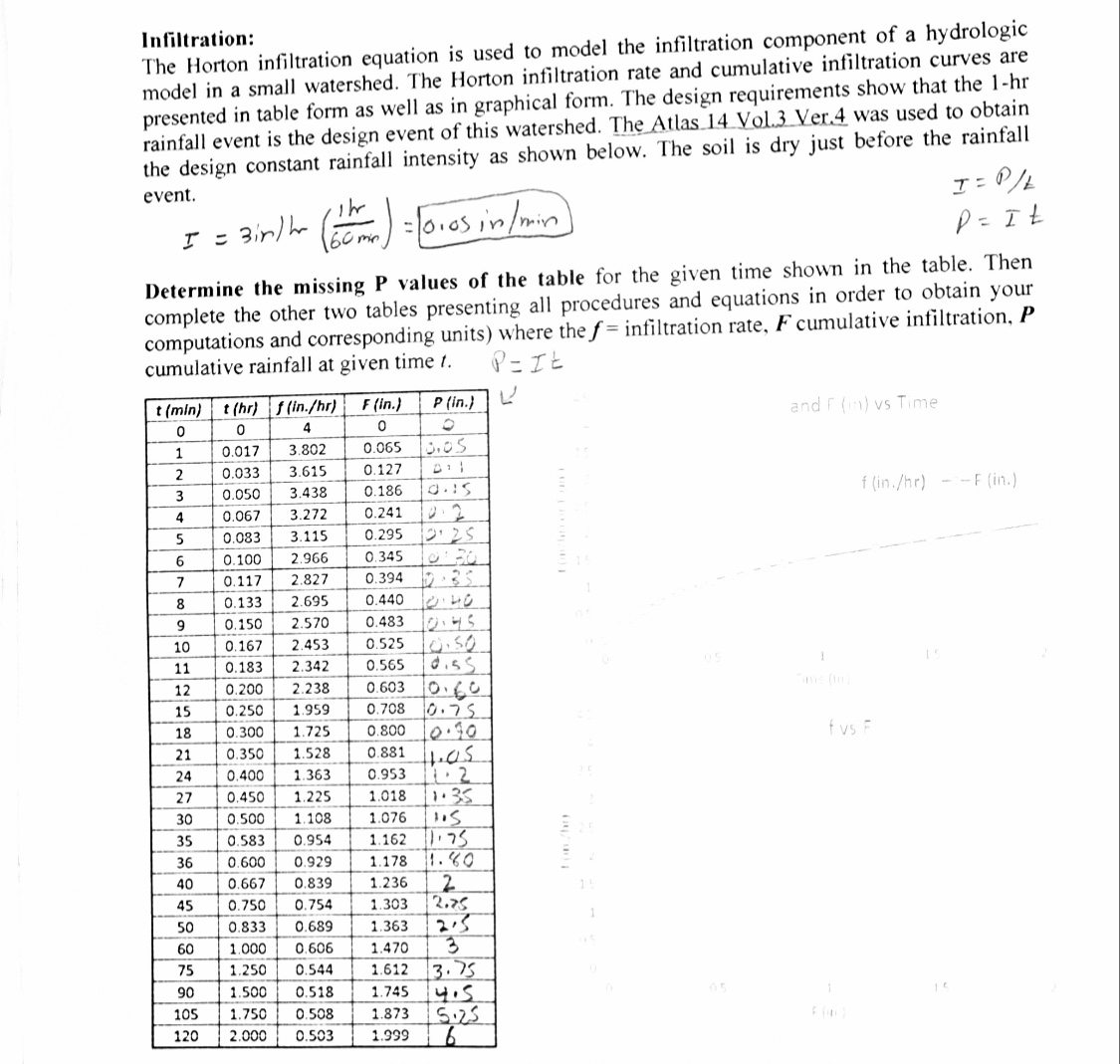 Infiltration: The Horton infiltration equation is