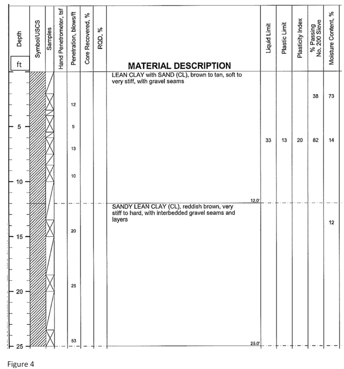 It is required to design a shallow foundation