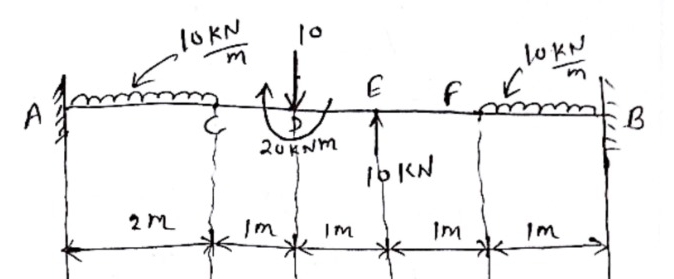 draw the shear force and bending moment diagram