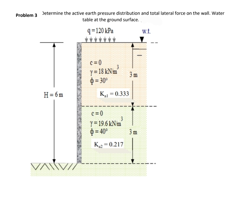 Problem 3 Determine the active earth pressure