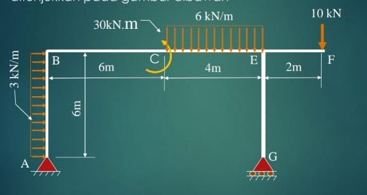 Draw the SFD and BMD and determine the inflection