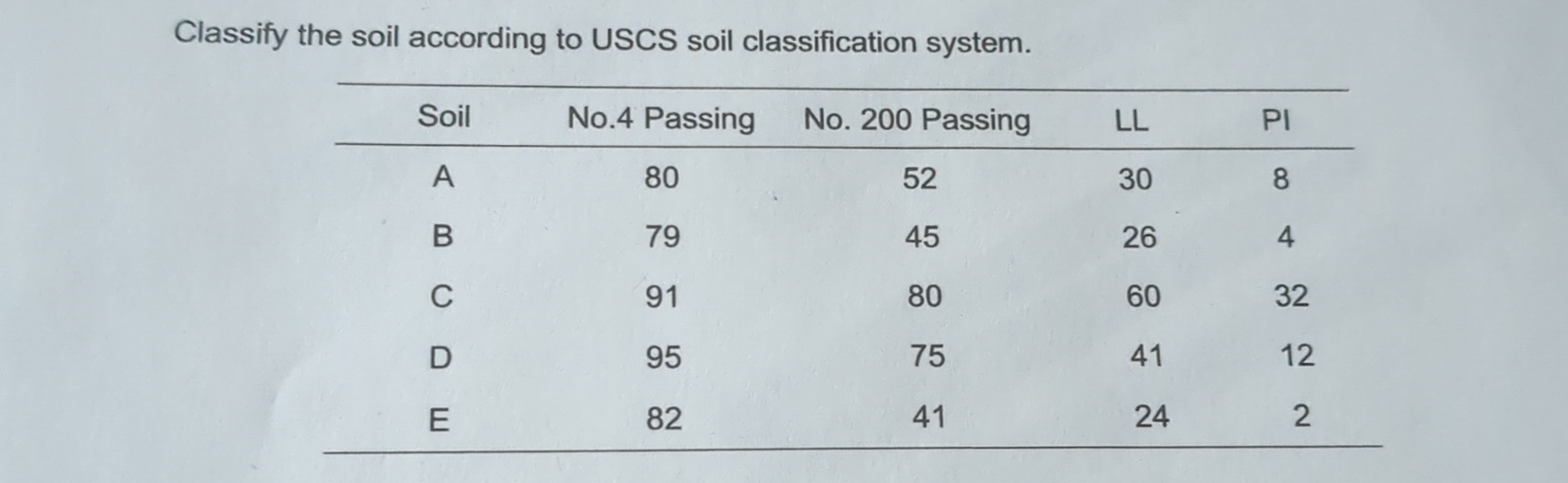 Classify the soil according to USCS soil