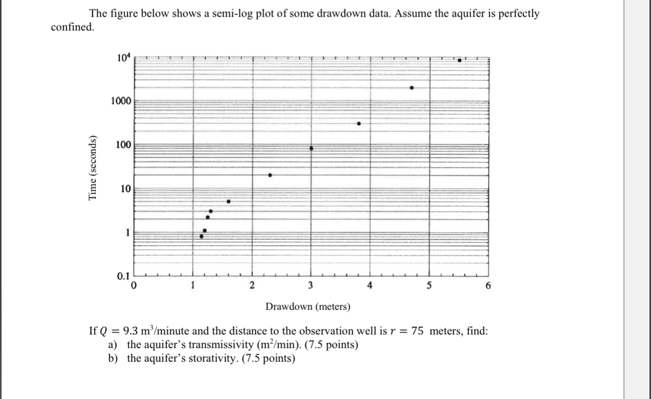 The figure below shows a semi - log plot of some
