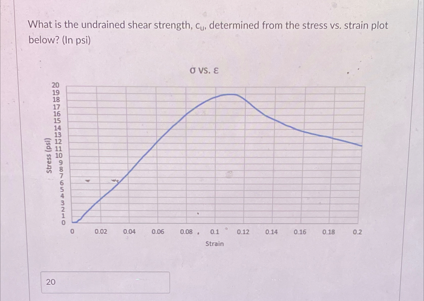 What is the undrained shear strength, c u ,