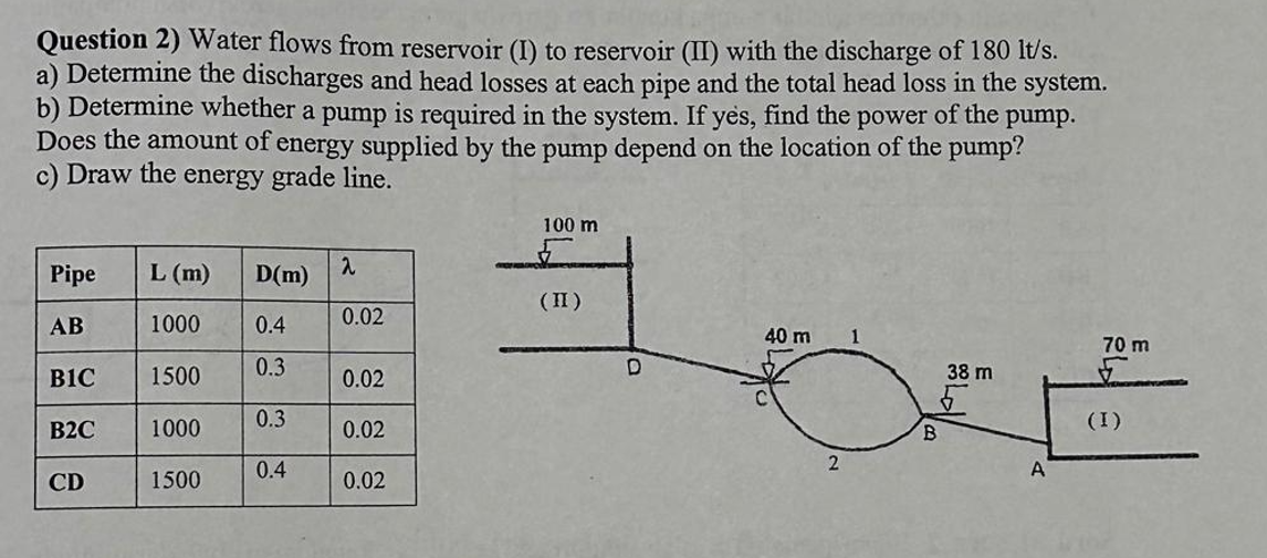 Water flows from reservoir ( I ) to reservoir (