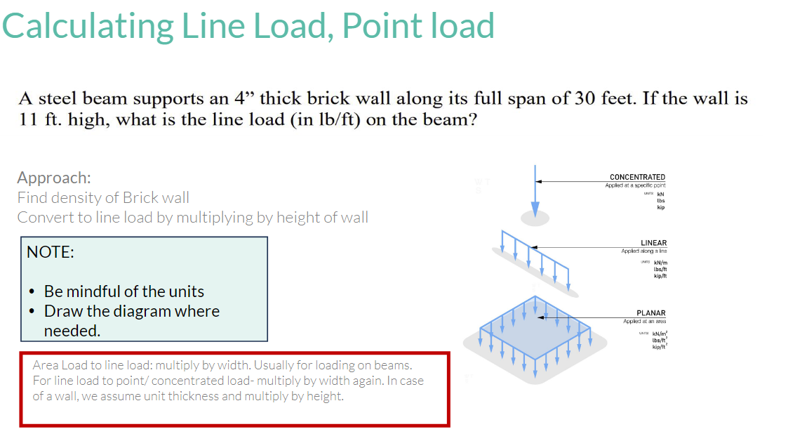 Calculating Line Load, Point load A steel beam