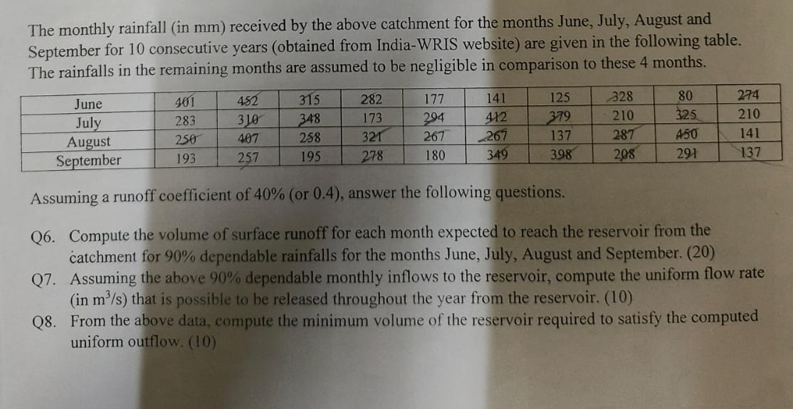 The monthly rainfall ( in m m ) received by the