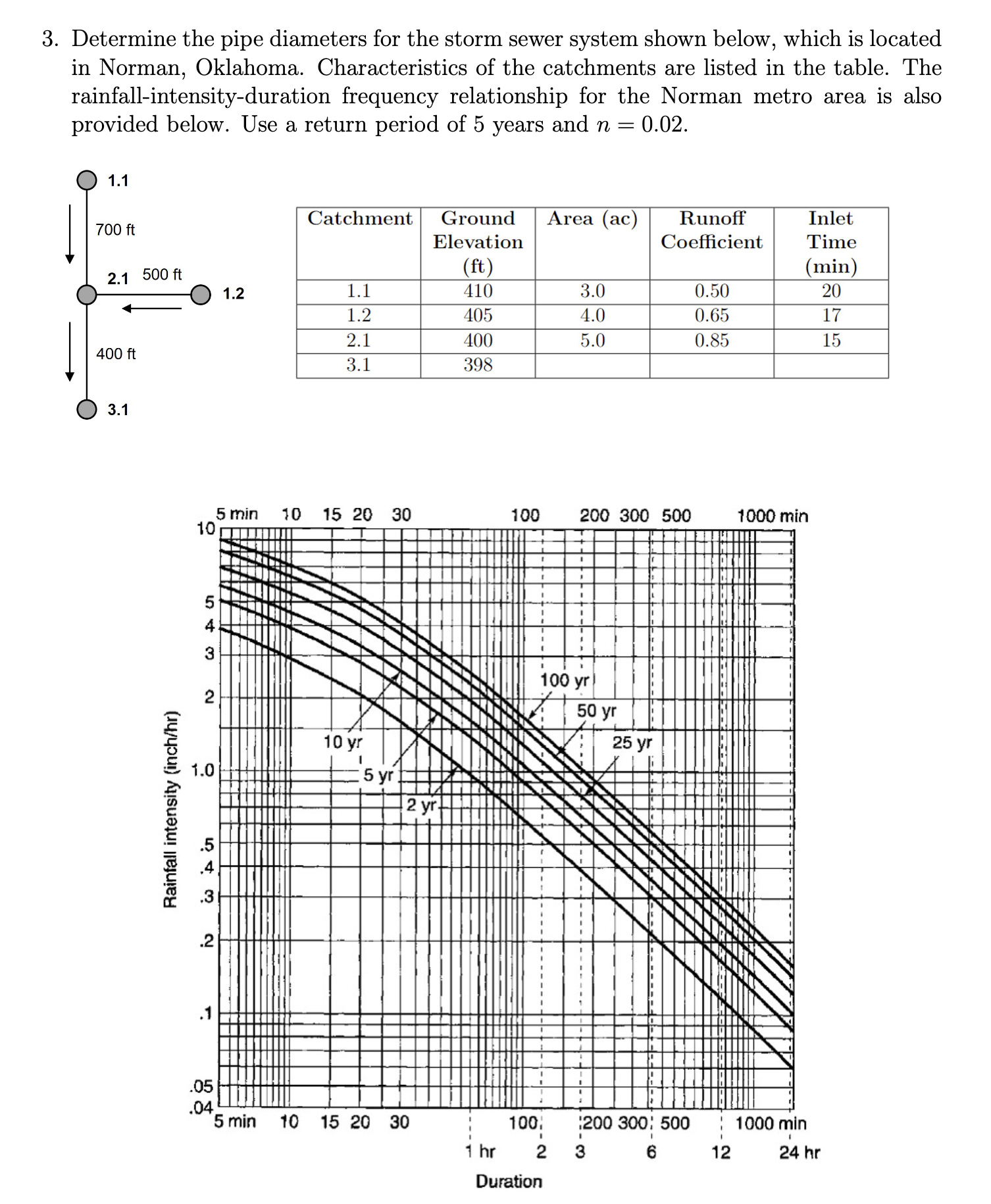 Determine the pipe diameters for the storm sewer