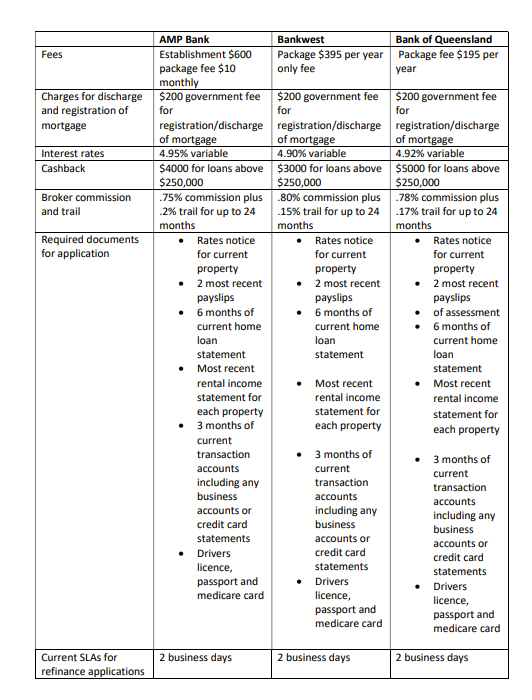 You are assisting 3 different clients, each with