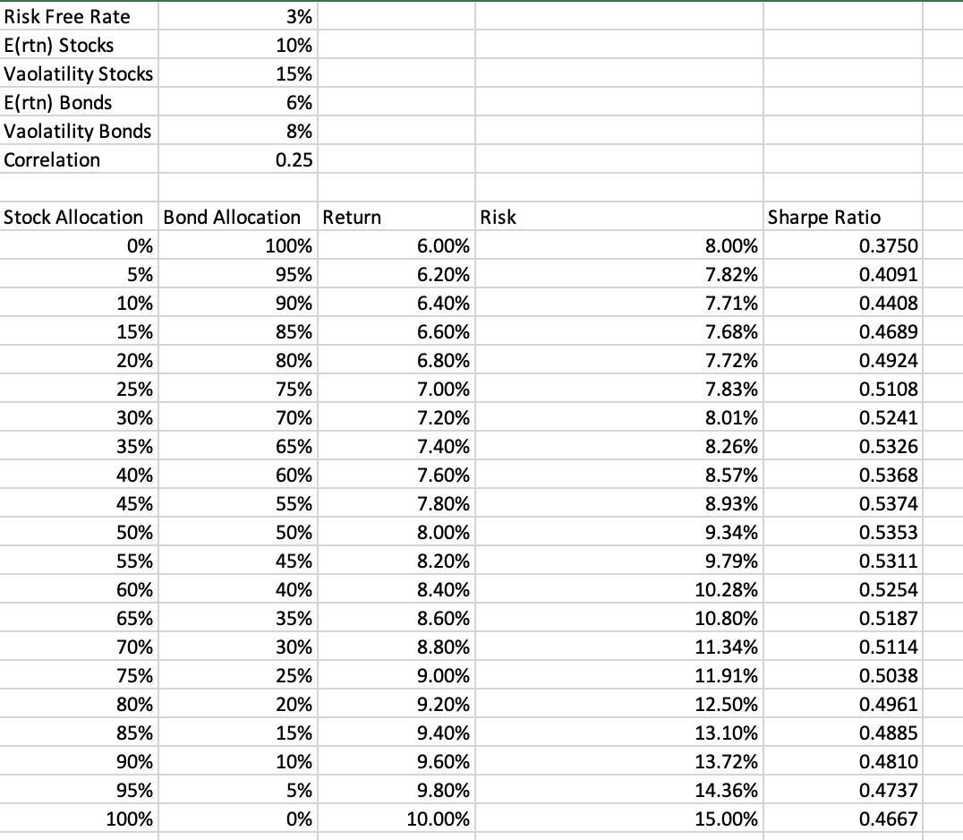Using the table created below, plot the