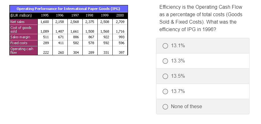 Operating Performance for International Paper