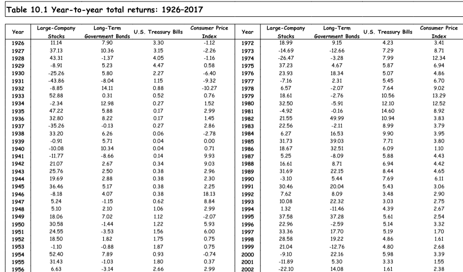 Table 10.1 Year-to-year total returns: 1926-2017