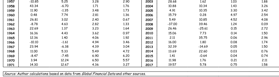 Table 10.1 Year-to-year total returns: 1926-2017