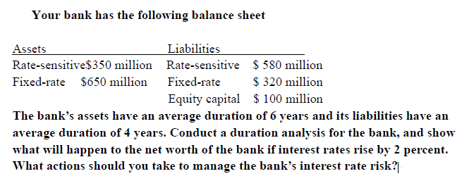 Your bank has the following balance sheet Assets