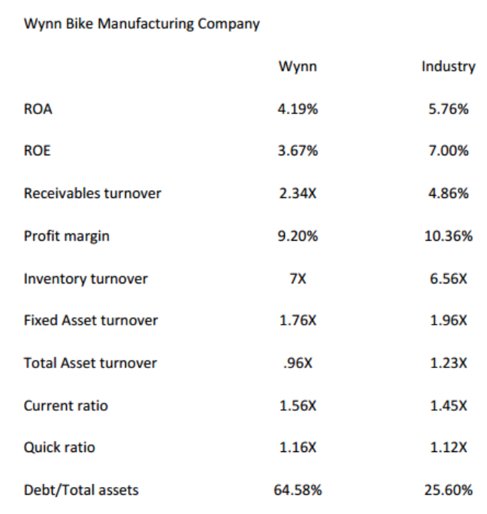 Analyze each case utilizing the ratios and