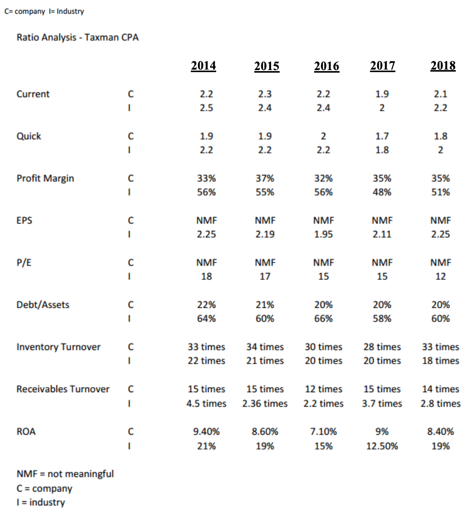 Analyze each case utilizing the ratios and
