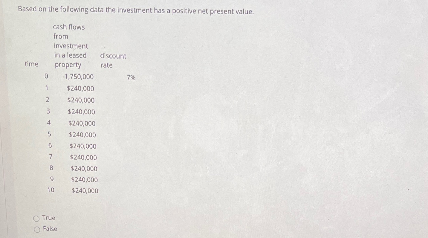 Based on the following data does the investment