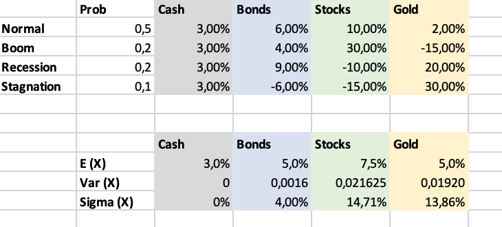 - Compute the Covariance Matrix - Compute the