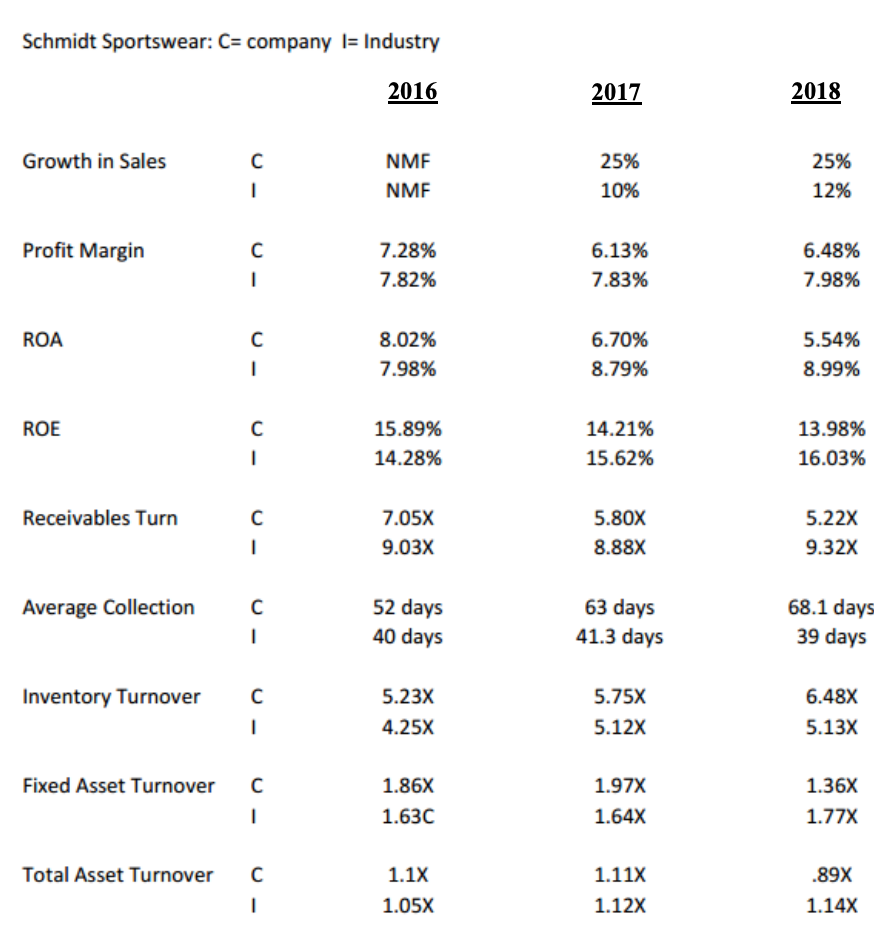 Analyze each case utilizing the ratios and