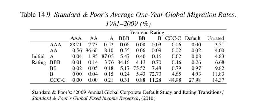 Table 14.9 Standard & Poor's Average