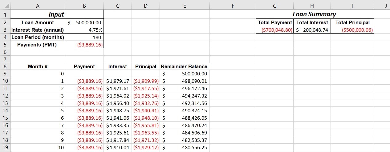 (25 points) Amortization Schedule Overview: In