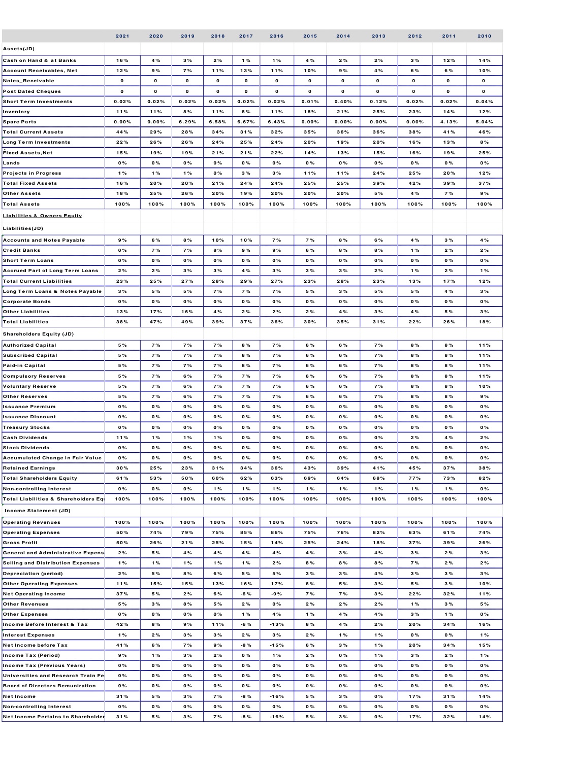 This is a vertical analysis. I need a detailed