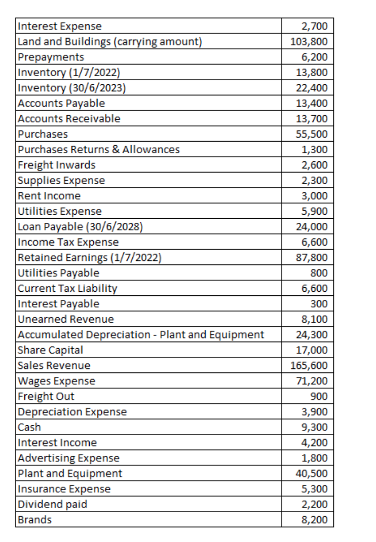 Interest Expense 2,700 Land and Buildings